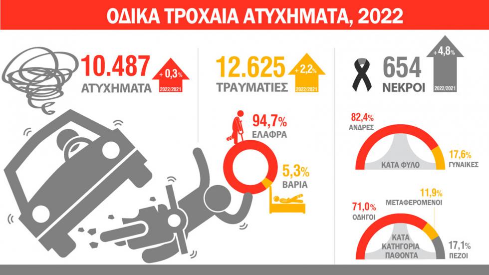 Οριακή αύξηση 0,3% στα τροχαία το 2022, στο 4,8% η αύξηση των θανάτων